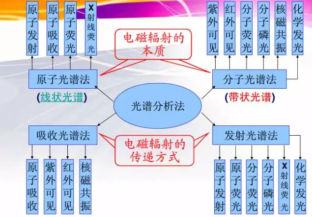 色譜、光譜、質(zhì)譜丨三類分析儀器的區(qū)別和對(duì)比