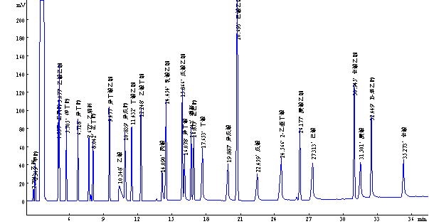 白酒標樣（31組份）