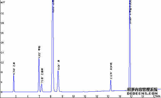 乙醛、甲醇、乙醇、乙縮醛、苯、4甲基2戊醇