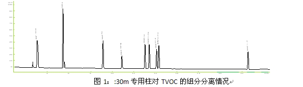 TVOC專用柱柱長(zhǎng)改進(jìn)測(cè)試