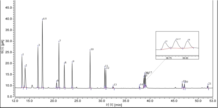 氣相色譜法毛細(xì)管柱測定21種酚類物質(zhì)